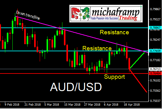 audusd 220418