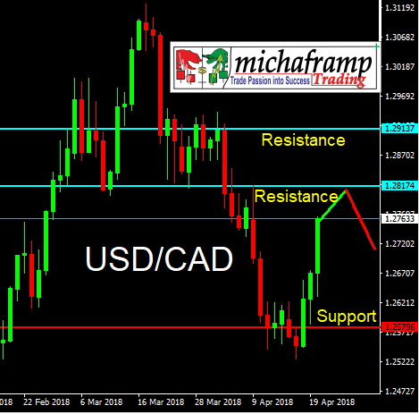 USDcad 220418