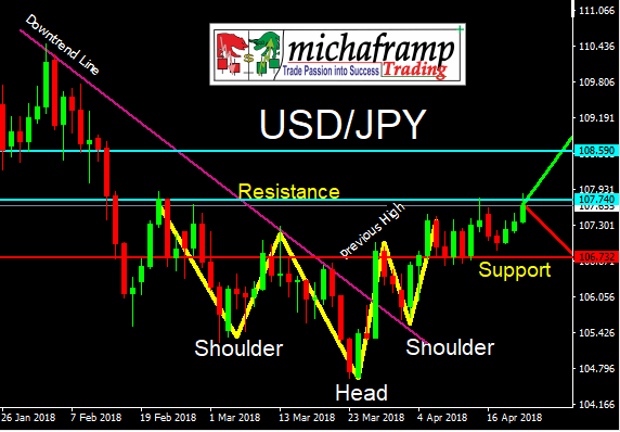 USDJPY 220418